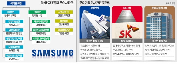 한종희·경계현 투톱 유지…'JY 측근' 김원경·김홍경, 사장 승진 유력