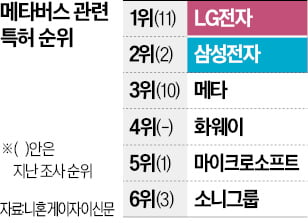 LG·카지노 게임 종류 '글로벌 메타버스 특허왕' 등극