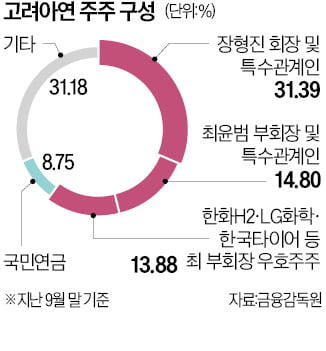 판 커진 고려아연 지분 경쟁…한국타이어도 가세