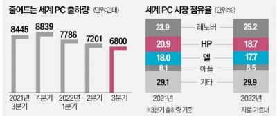 '블프 특수'마저 사라졌다…HP·델 등 PC 사업 '먹구름'