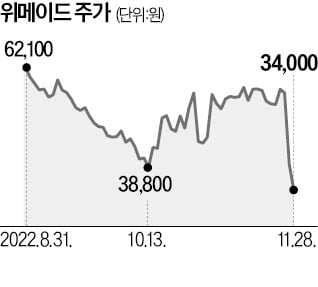 코인거래소協 "위믹스 상폐 불가피"