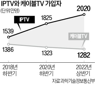 IPTV 가입자 2000만명…"코드커팅 없었다"
