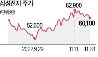 '6만전자'도 위태한 삼성전자