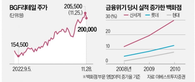 소비양극화 시대…"BGF리테일·신세계 톱픽"