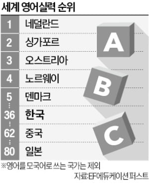 日 영어실력 엉망…111개국 중 '80등'