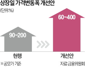 공모주, 상장일 가격 변동폭 400%로 확대