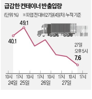 평택·광양항 컨테이너 반출입 멈춰…수도권 레미콘 온라인 카지노 합법 사이트 대부분 '셧다운'