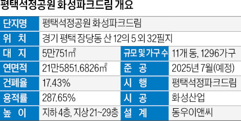 화성산업, 다양한 테마공원 속 프리미엄 대단지…'힐링 주거 공간' 실현