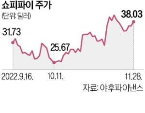 '온라인 쇼핑' 활황에…쇼피파이, 반등 채비