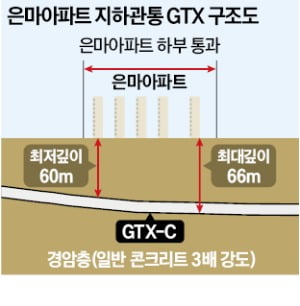 "은마 밑 GTX터널 안전…큰 산에 빨대 2개 꽂는 셈"