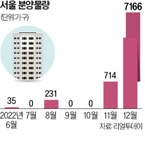 "서울 공급 얼마만이냐"…내달 7166가구 일반분양