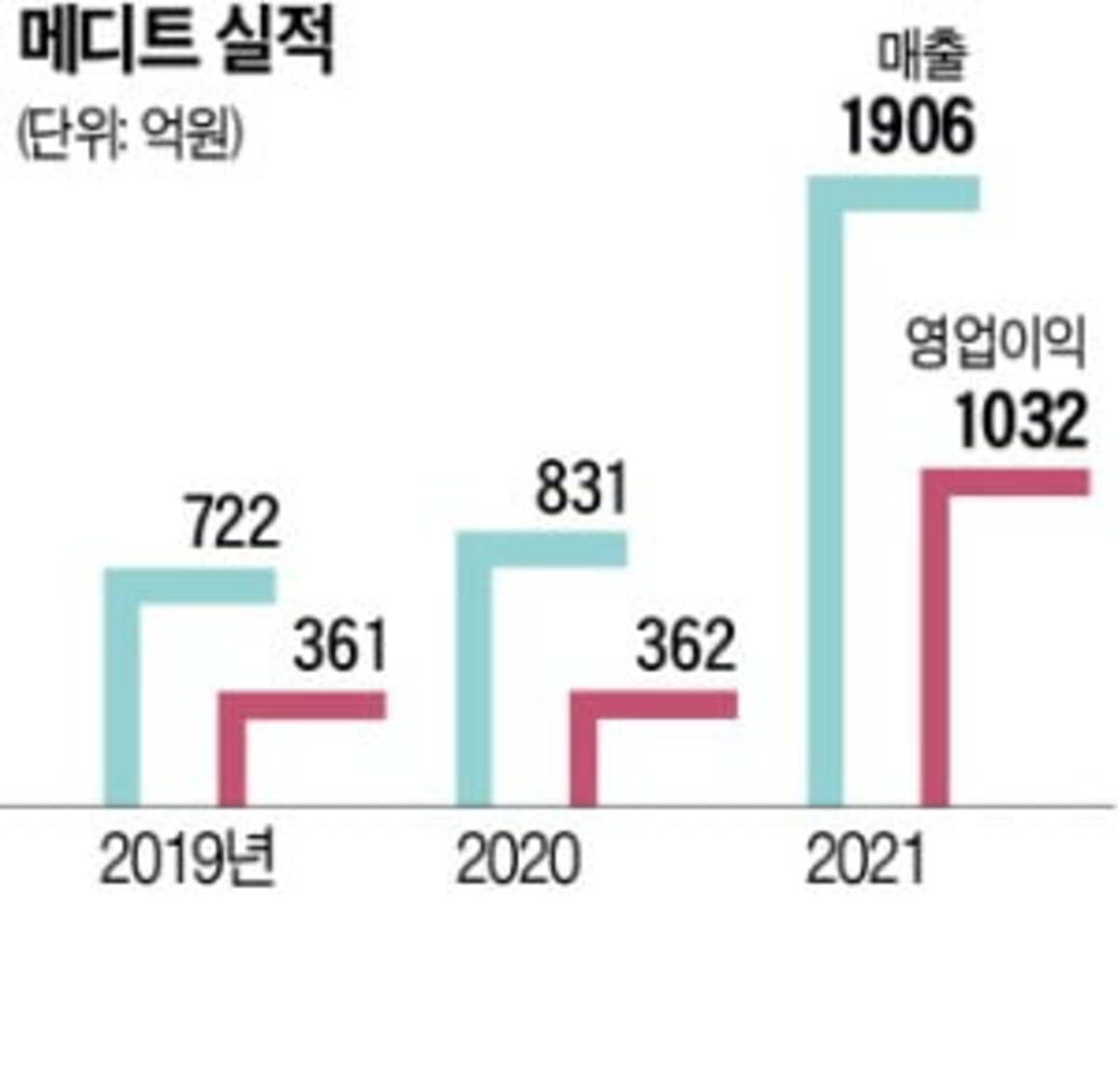 깜짝 등판 Mbk, 메디트 2.6조에 인수 | 한국경제