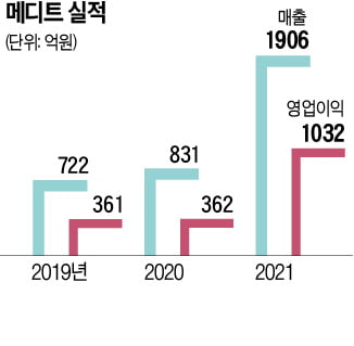 '깜짝 등판' MBK, 메디트 2.6조에 인수