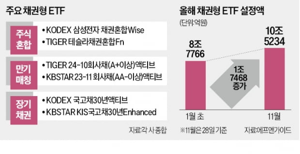 채권형 ETF에 뭉칫돈…'장·만·주' 뜬다