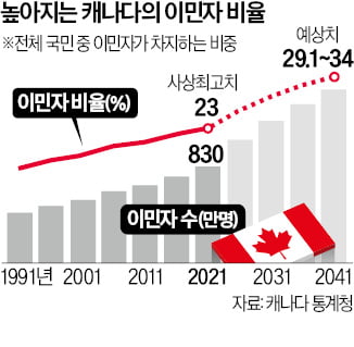 '젊은 부부' 몰려드는 캐나다…청소년 3명 중 1명은 이민가정