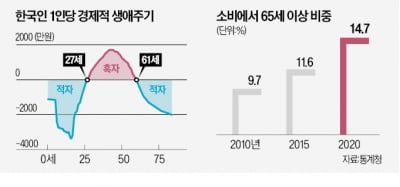 한국인 '경제 생애주기' 살펴보니…27세 흑자전환→43세 절정→61세 적자인생