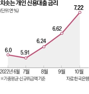 '마통' 쓰는 게 고통…신용대출 금리 10년만에 年 7% 돌파