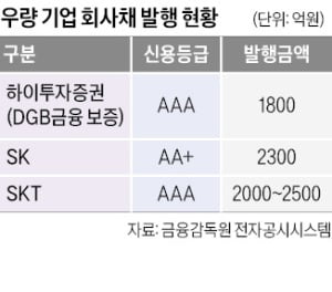 우량 회사채 시장 살아나나…하이투자증권 1800억 '완판'