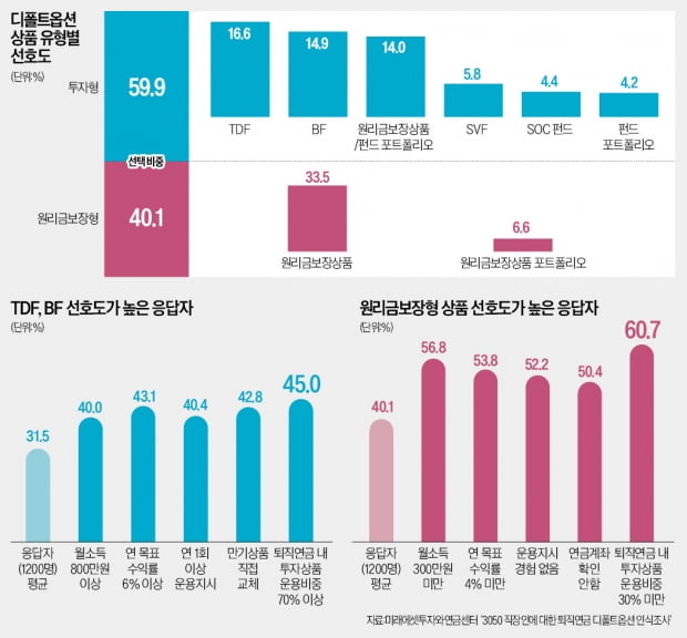 디폴트옵션 도입됐는데…퇴직연금 수익률 개선될까