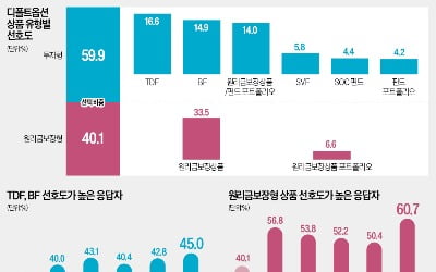 디폴트옵션 도입됐는데…퇴직연금 수익률 개선될까