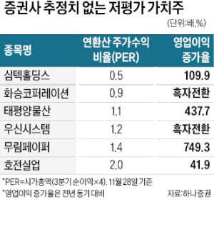 연환산 PER 주목…증권사 추정치 없는 '숨은 가치주'는 어디?