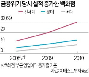 내년 '불황형 소비' 크게 늘 듯…편의점·백화점株를 노려라