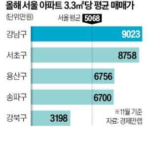 "강남 아파트 1채면 강북구 3채 산다"