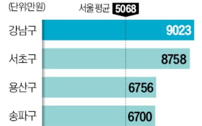 "강남 아파트 1채면 강북구 3채 산다"