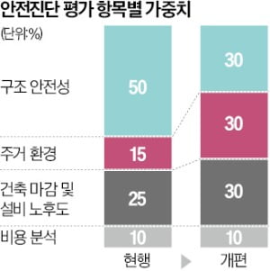 '재건축 대못' 2차 안전진단 사실상 폐지