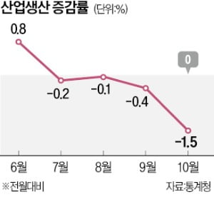 생산 4개월째 뒷걸음…30개월 만에 최대 감소