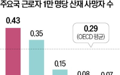 중대재해, 규제·형벌→노사자율로…예방 노력땐 처벌수위 낮춘다