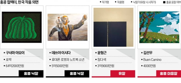 "유찰, 유찰, 또 유찰"…한국 미술은 외면당했다
