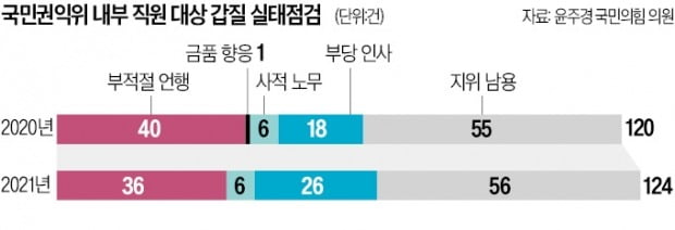 [단독] 갑질 막는 권익위, 정작 내부고발은 '모르쇠'