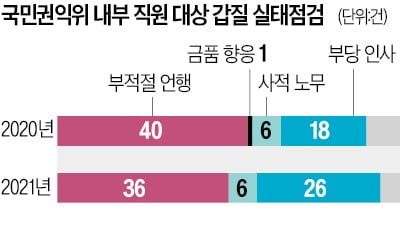 [단독] 갑질 막는 권익위, 정작 내부고발은 '모르쇠'