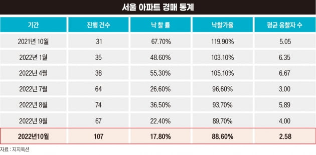 '21년 만에 최저' 경매 시장 한파?…"다들 내년을 기다려”