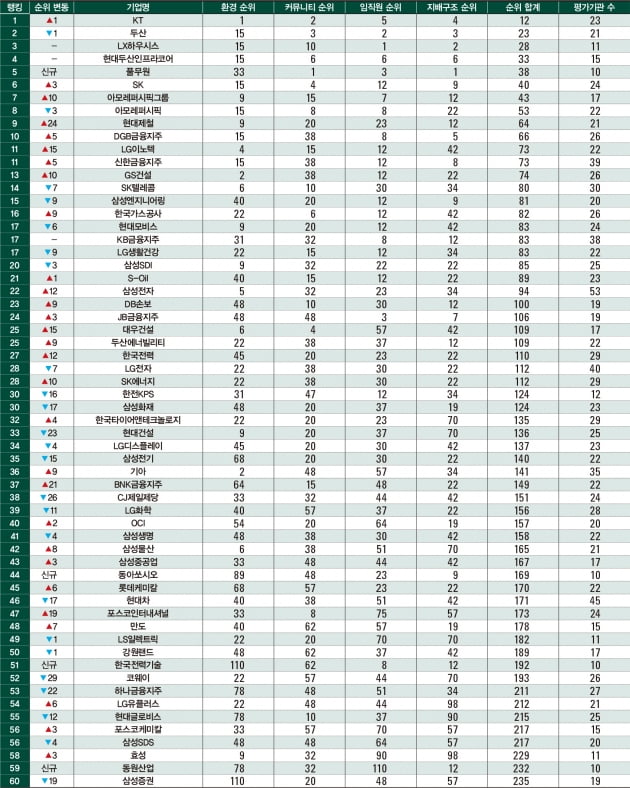 [한국 ESG 랭킹 120] KT 1위 도약…‘신규 진입’ 풀무원, 단숨에 5위