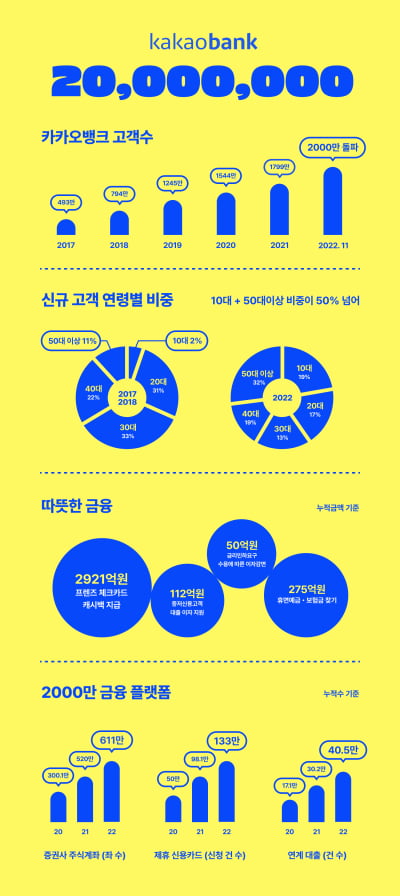 카카오뱅크, 출범 5년만에 고객수 2000만명 돌파 