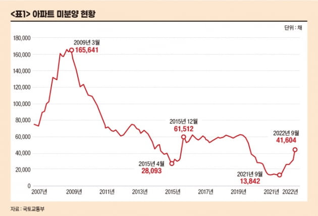 늘어나는 아파트 미분양 물량의 진실[아기곰의 부동산 산책]