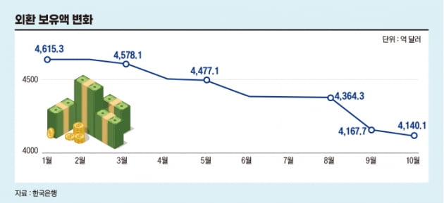 급감하는 외환 보유액…떠오르는 외환 위기 트라우마