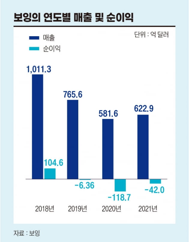 2019년부터 4년 연속 적자 예상되는 보잉…‘정상화’ 가능할까 [글로벌 현장]