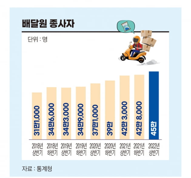 배달원 45만 명 시대...그들은 왜 배달에 뛰어들었나?