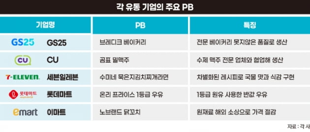 ‘가성비 더하기 가심비’…품질 올린 PB 상품 전성시대