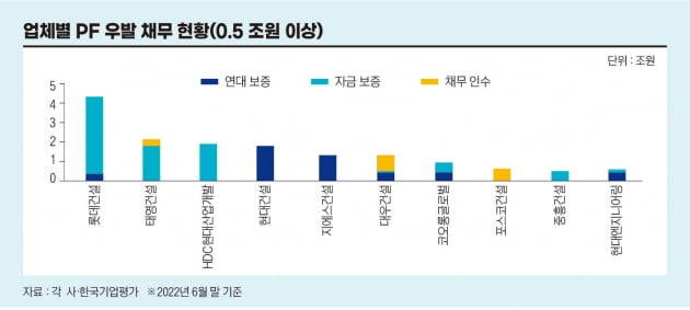 'ㅇㅇ건설 부도설' 왜 나왔을까…건설사 PF리스크 점검해 보니 