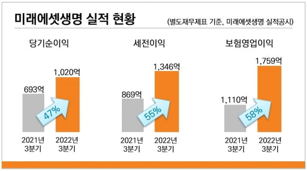 “투트랙이 효자” 미래에셋생명 순익 1000억 돌파