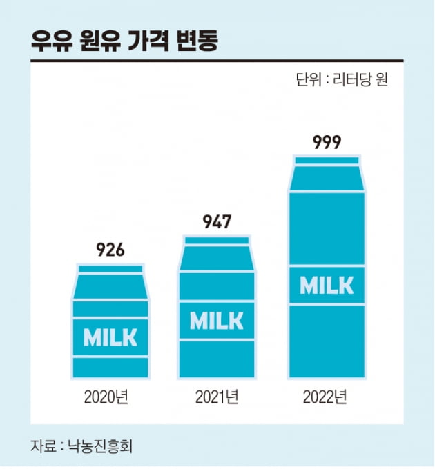 “우유 공급 계약 연말에 끝나는데”…내년 밀크플레이션 공포 온다