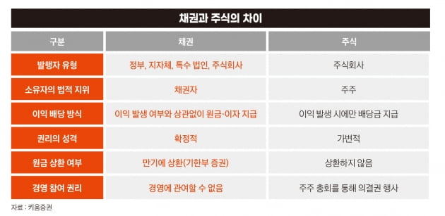 채권 투자 초보자를 위한 채권 A to Z [채권 개미들②] 