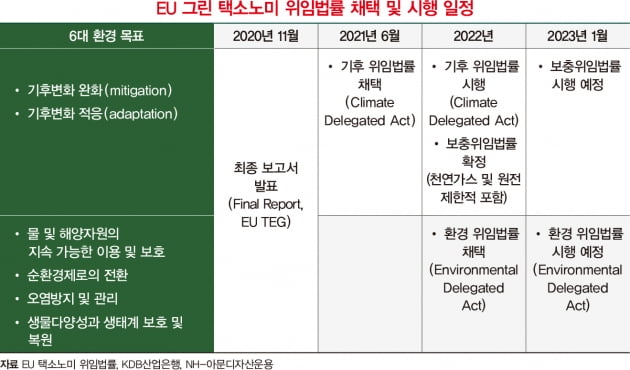 6대 환경 목표에 부합하는 매출·투자 비율 공시해야 