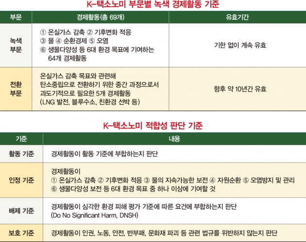 6대 환경 목표에 부합하는 매출·투자 비율 공시해야 