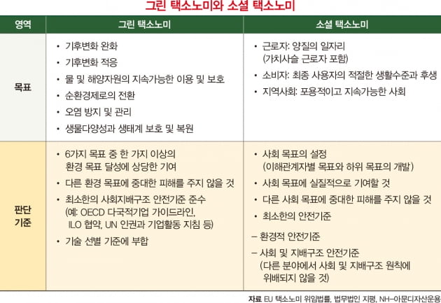 6대 환경 목표에 부합하는 매출·투자 비율 공시해야 