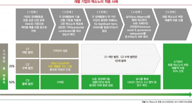 6대 환경 목표에 부합하는 매출·투자 비율 공시해야 